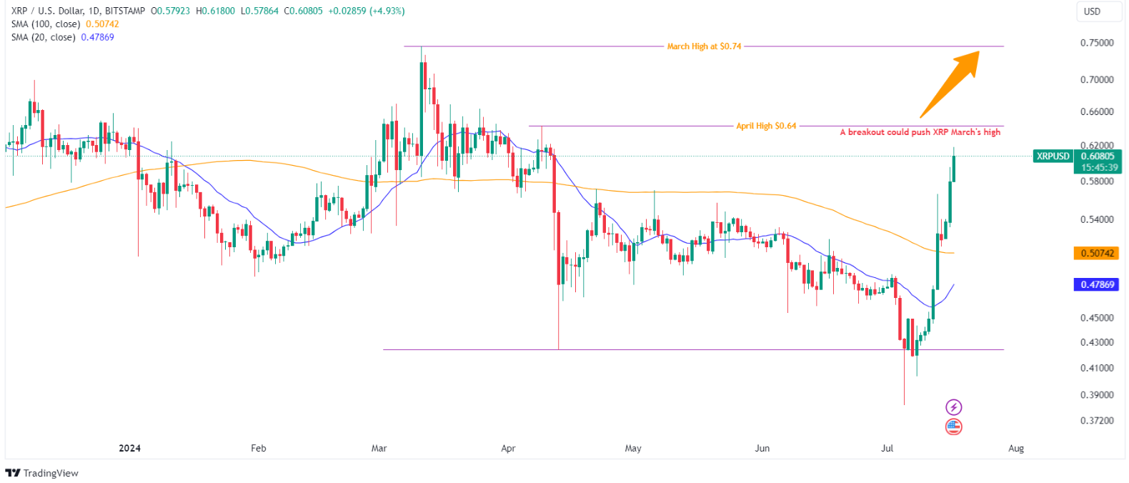 Worldcoin Soars 30%, Pepe Gains, XRP Eyes New Highs: Crypto Market Update image 7