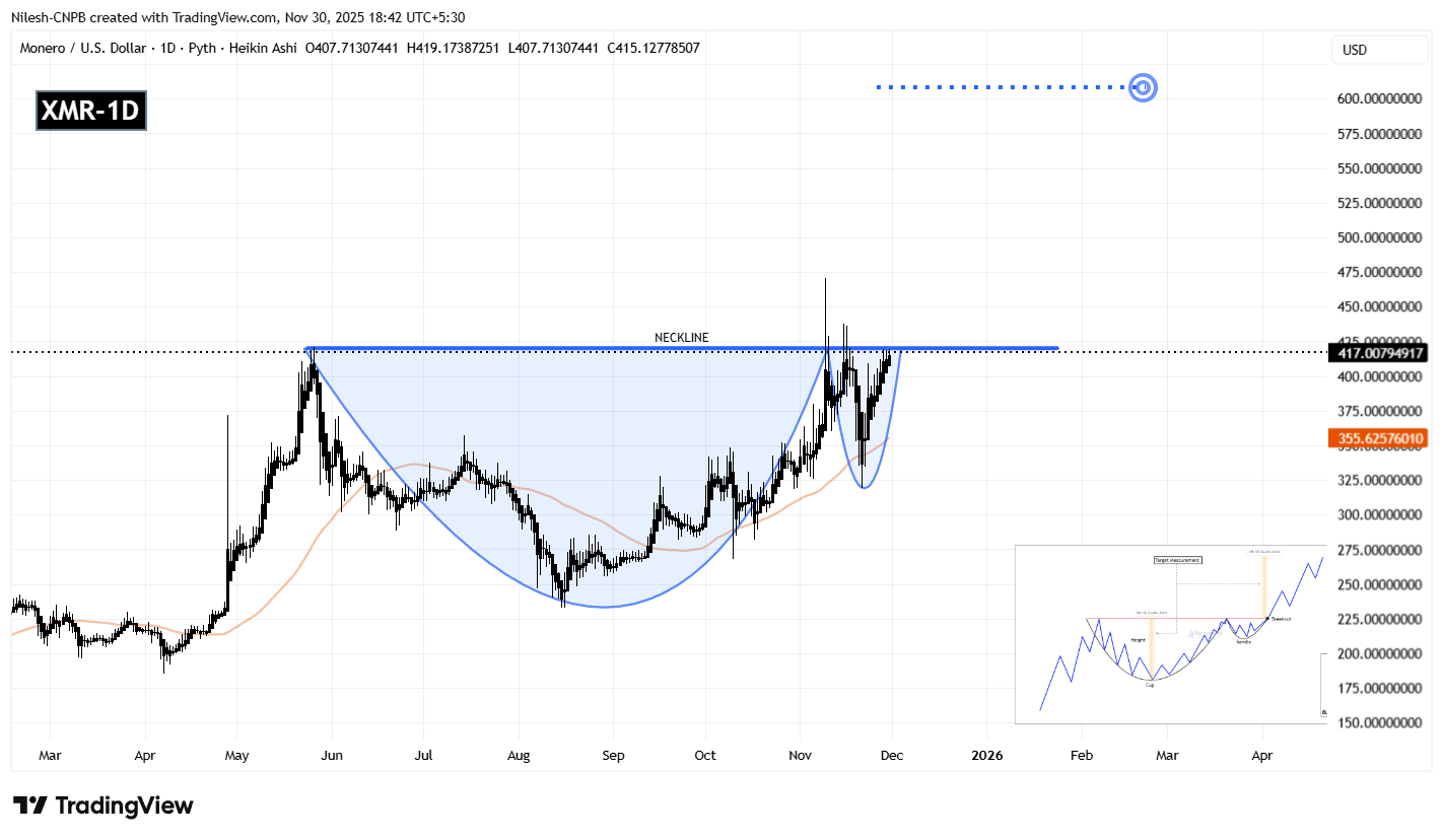 Monero (XMR) Approaches Key Resistance – Is a Bullish Breakout on Horizon? image 1