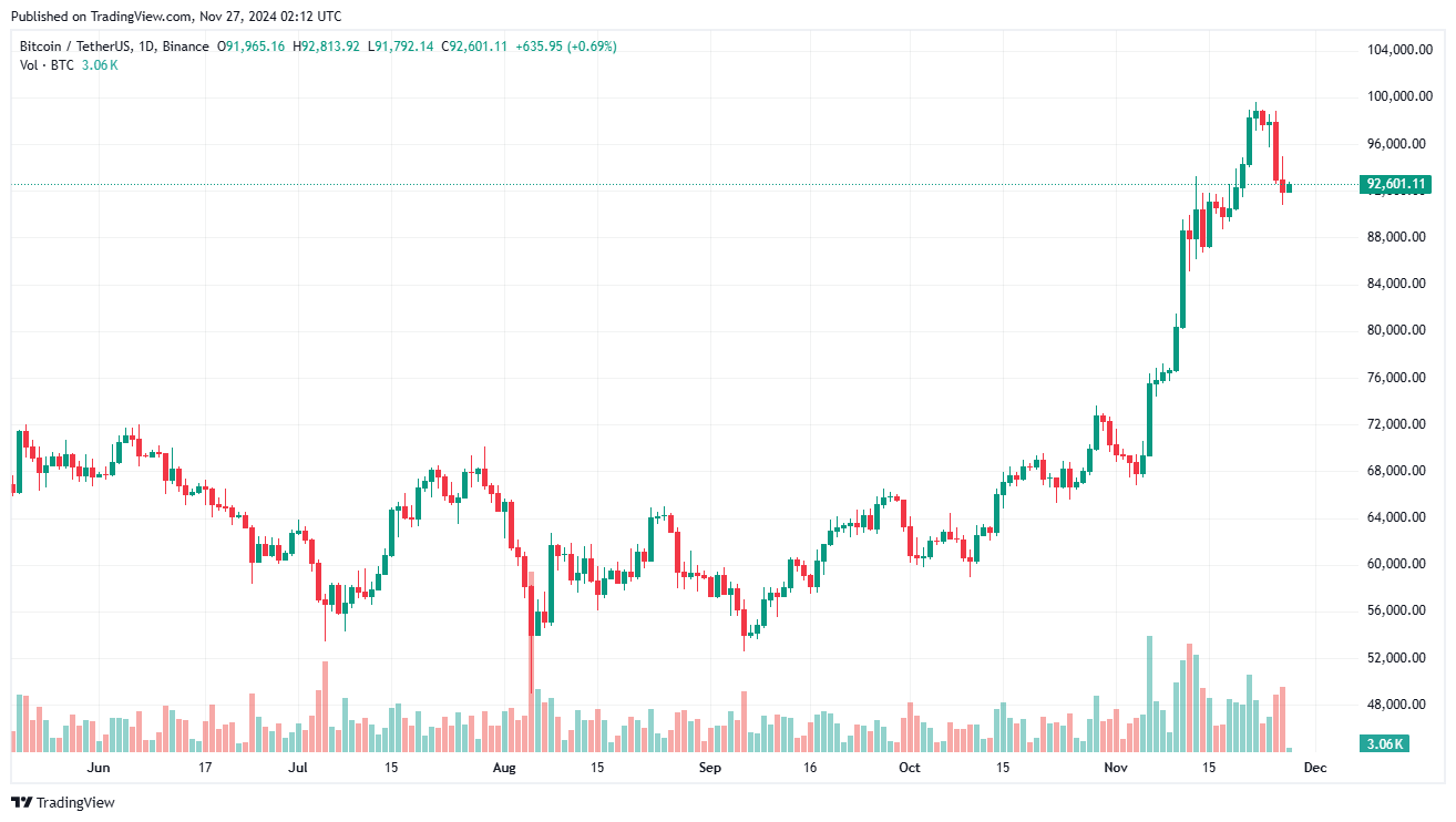 Giá Coin hôm nay 27/11: Bitcoin quay về sát $90.000, altcoin đỏ lửa image 0