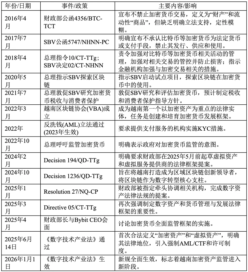 制度大变革?一文看懂越南加密监管与税收体系