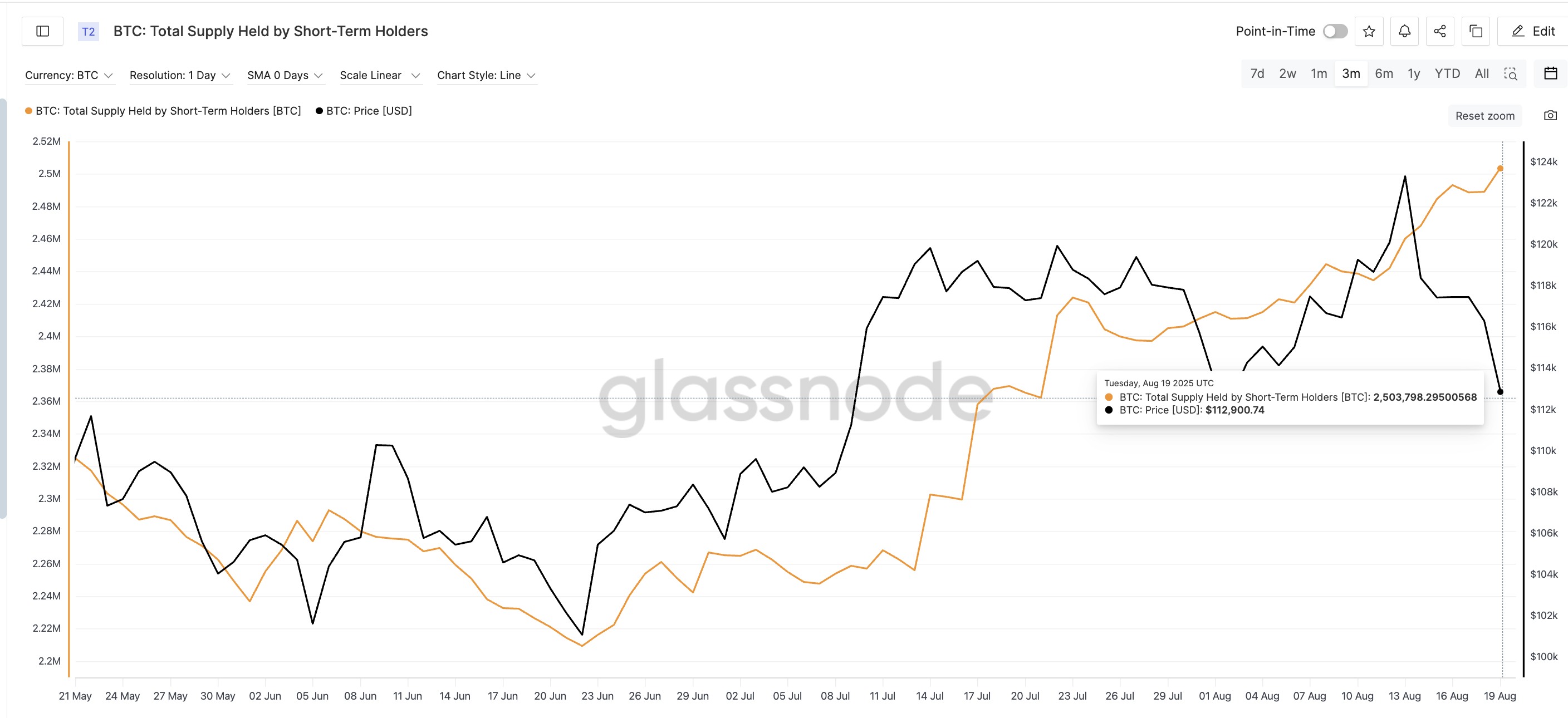 Short-Term Holders Signal Bitcoin Rebound With Aggressive Buying image 0