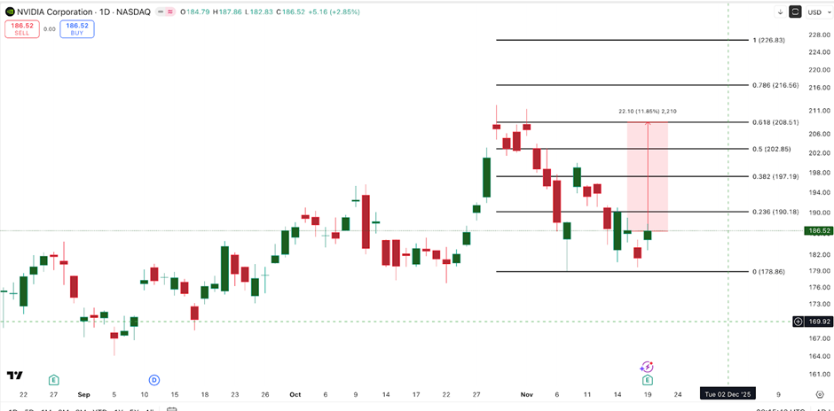 Акции NVIDIA побеждают разговоры о пузыре ИИ, но 12%-ный скачок все еще решает тренд image 2
