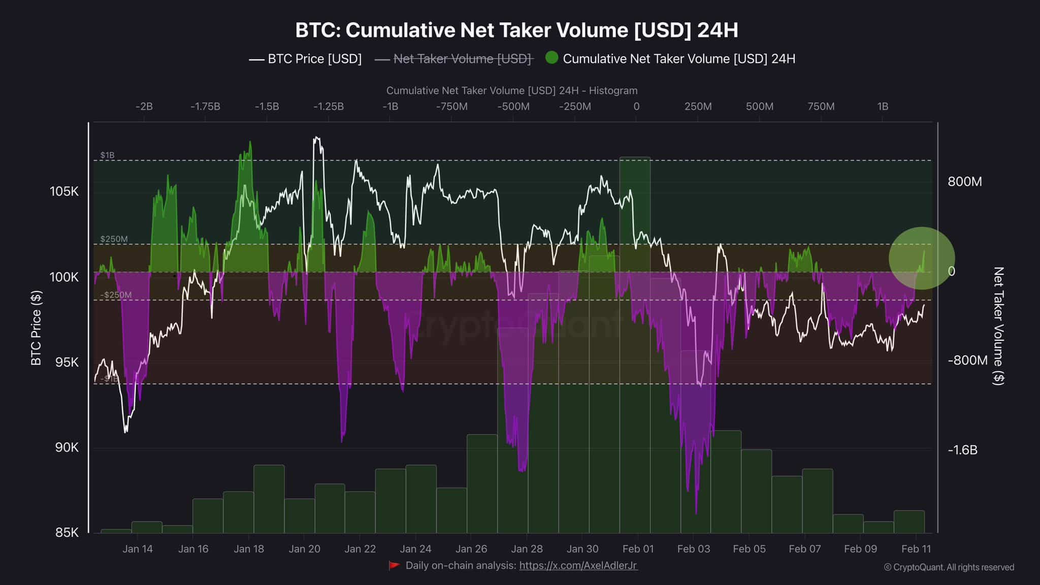 Bitcoin’s Short-Term Rally Possibilities Strengthen Amid Positive Net Taker Volume and Reduced Liquidations image 0