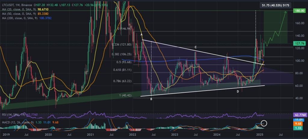 Could Litecoin Be the Next Big Runner? $1.5 Billion Volume Pushes LTC Up 12% image 1