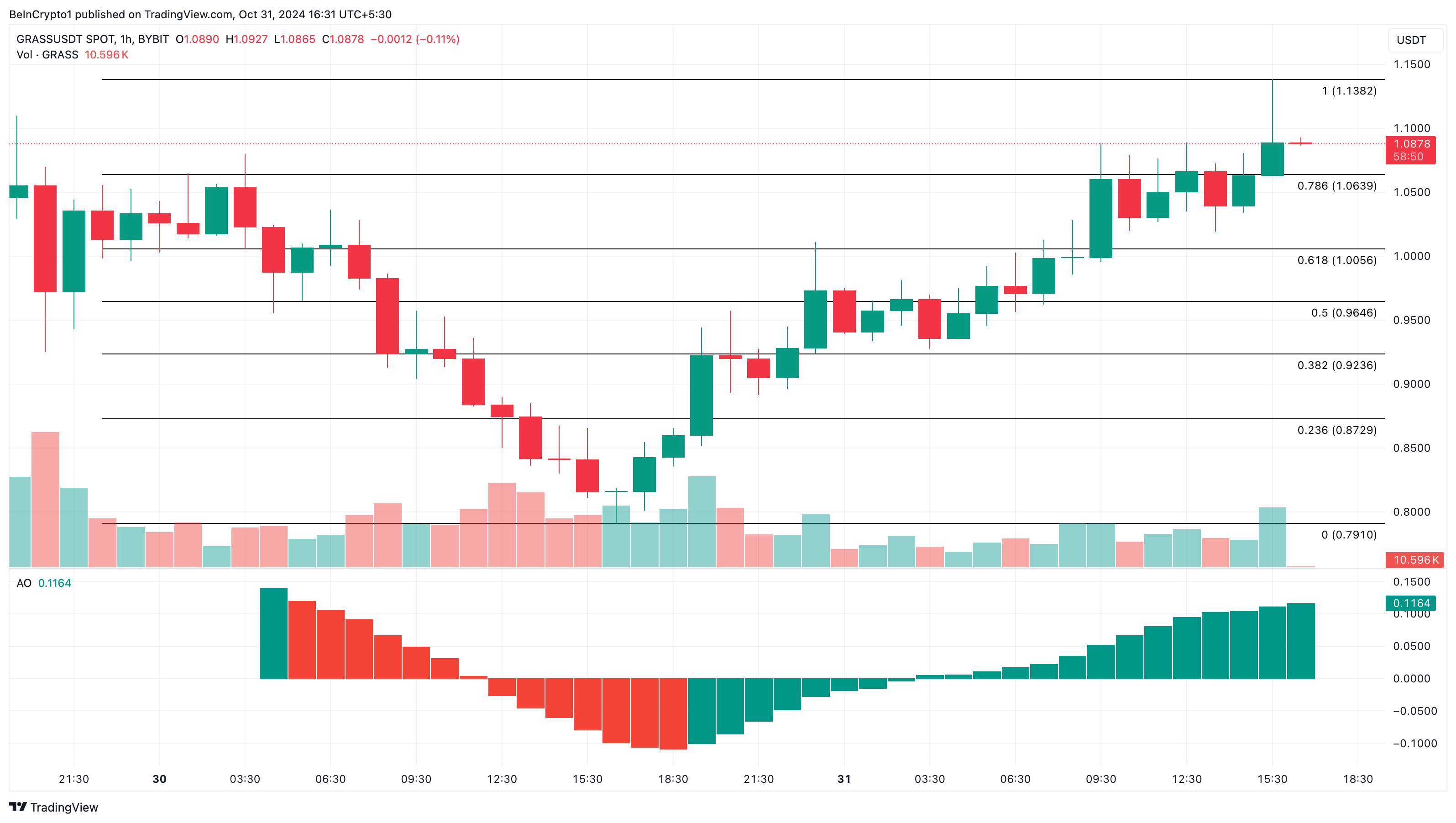 Why These Altcoins Are Trending Today — October 31 image 2