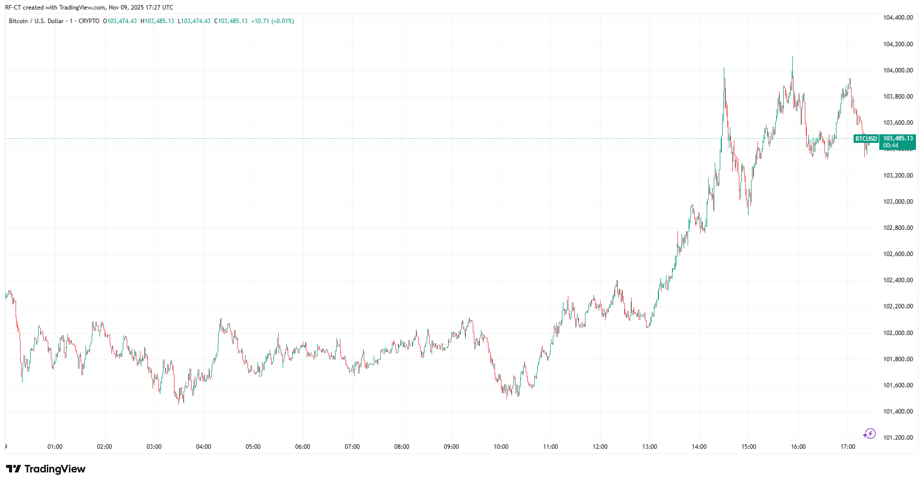 Le Bitcoin se redresse après le plan de Trump et l’allusion de Michael Saylor image 0