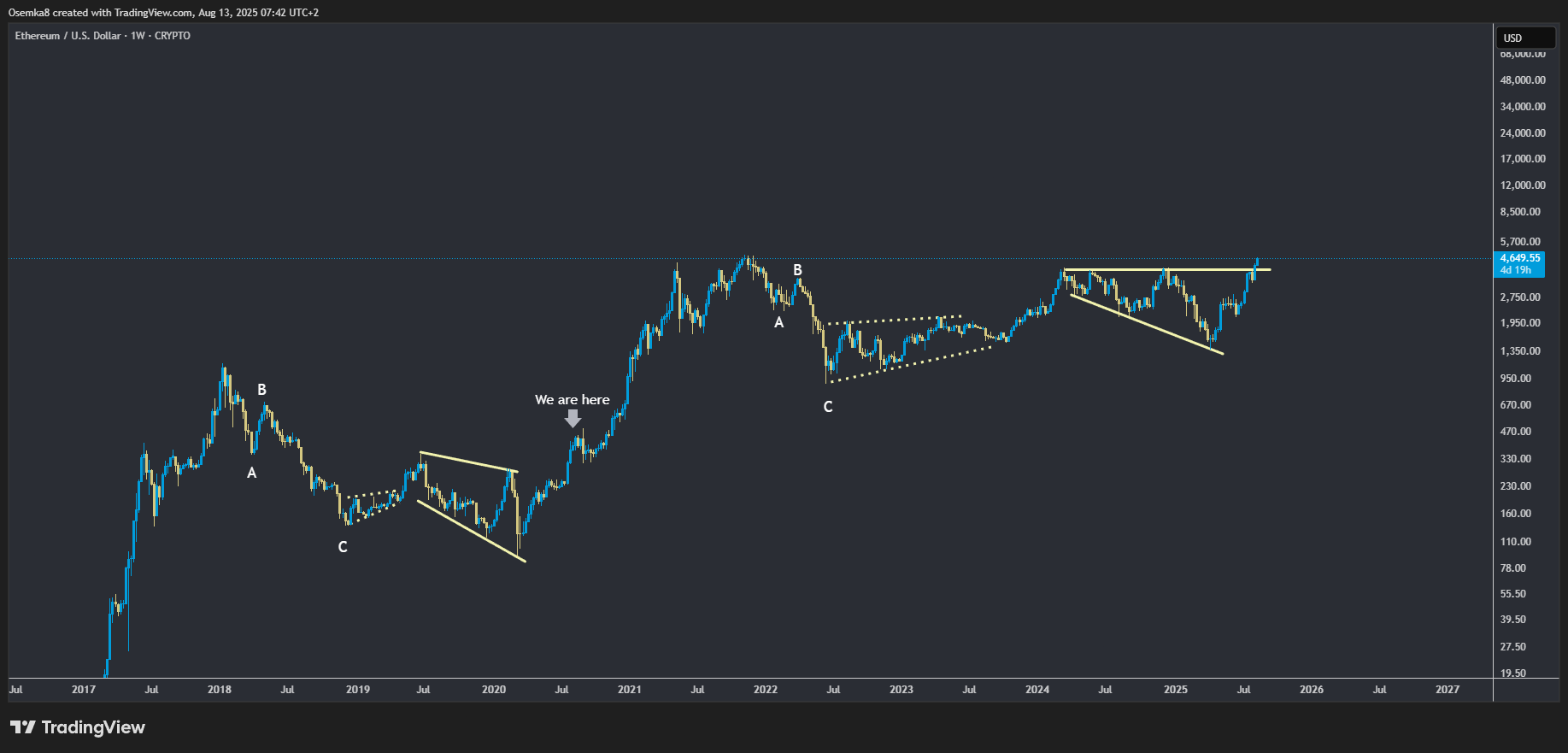 Ethereum (ETH) To Rally Further? Key Fractal Pattern Signals Potential Bullish Move image 1