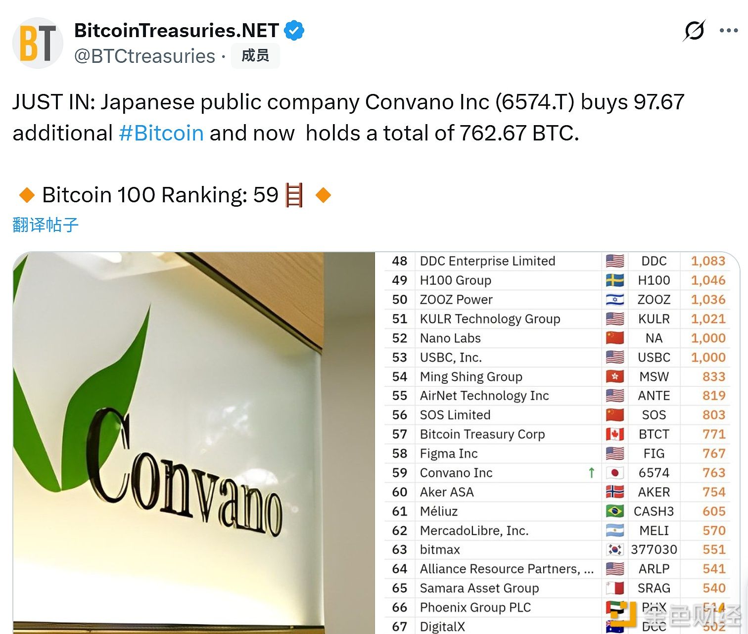 La société cotée japonaise Convano a augmenté sa participation de 97,67 bitcoins.