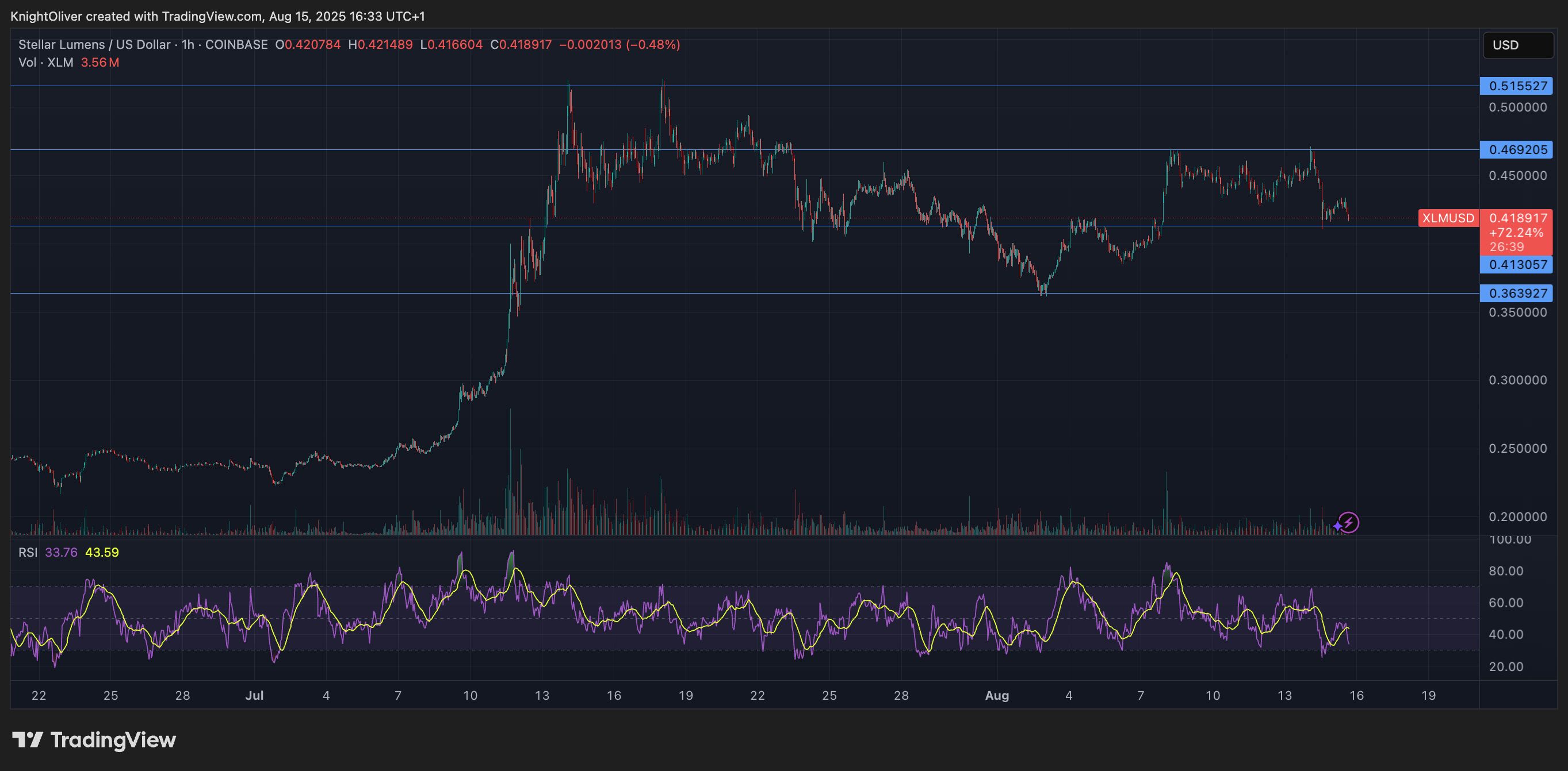 Stellar Lumens Holds Firm as Network Growth Set Stage for Breakout