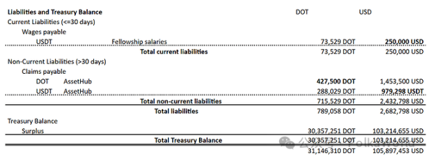 Polkadot 2025 年第二季度國庫報告：花費 2,760 萬美元，還剩 1.06 億美元！ image 5