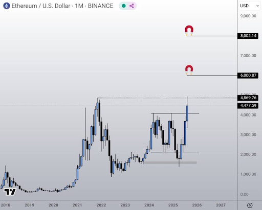Ethereum Price Stuck In ‘Loading Phase’, What This Means For The Campaign For $5,000