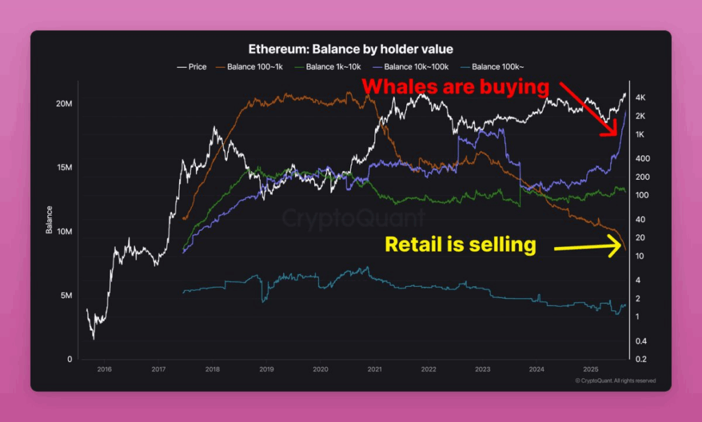 Ethereum Supply Shift: Whales Accumulating While Retail Sells Could Signal New Bull Cycle image 0