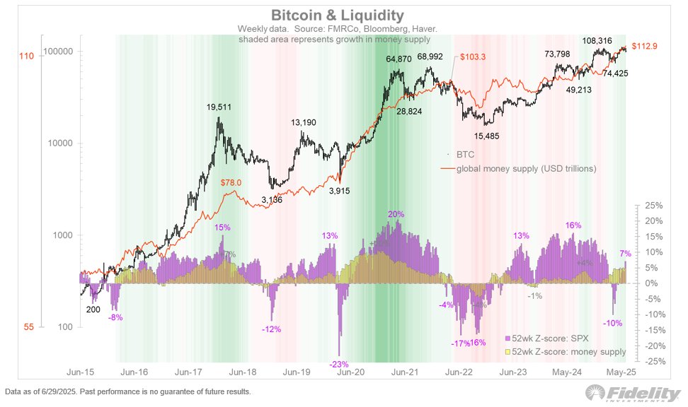 Bitcoin Primed To Hit New All-Time High Soon Enough, According to Fidelity’s Global Macro Analyst Jurrien Timmer – Here’s Why image 0