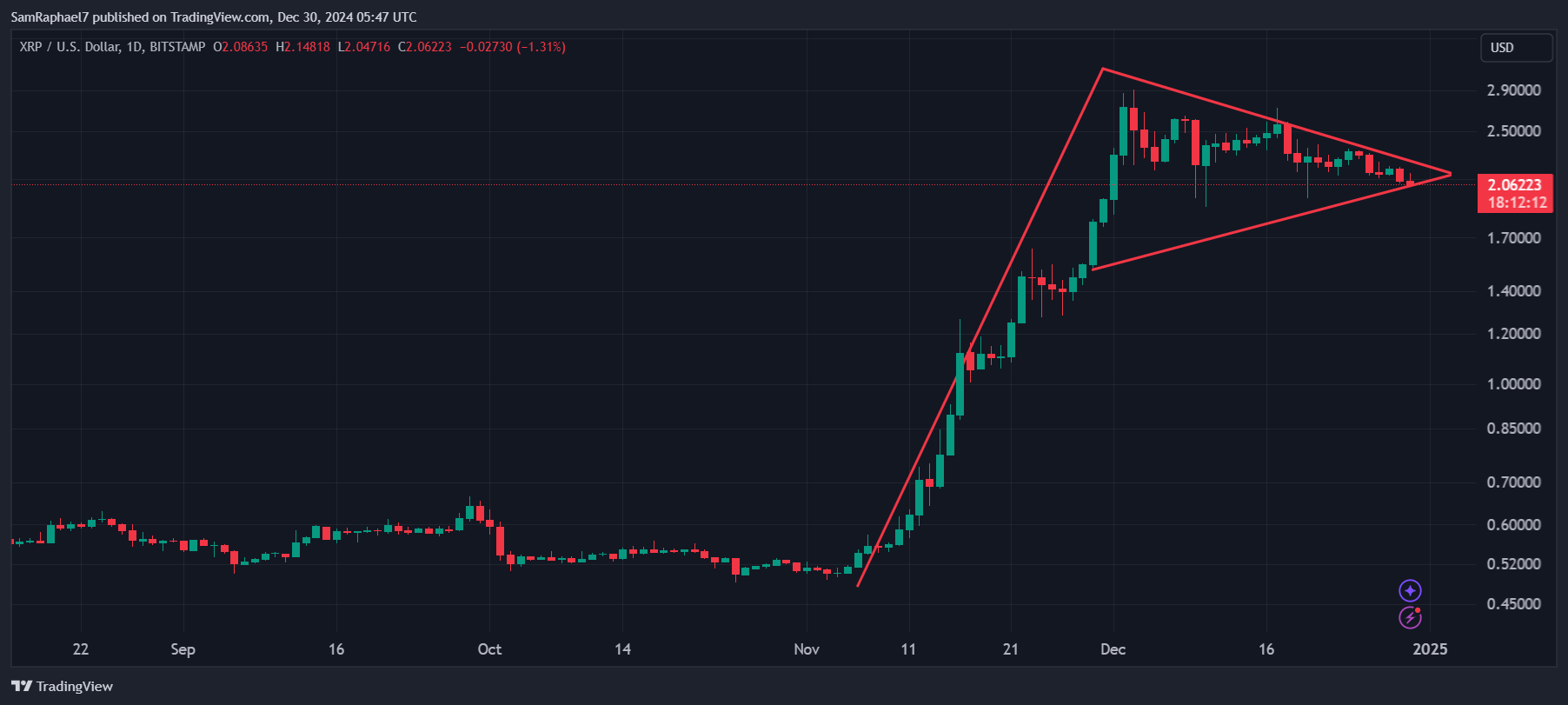 XRP выше $2 близок к достижению самого высокого годового закрытия в истории image 1