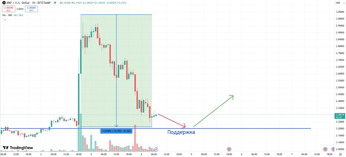 Krypto-Wale werfen XRP in Rekordgeschwindigkeit ab image 1