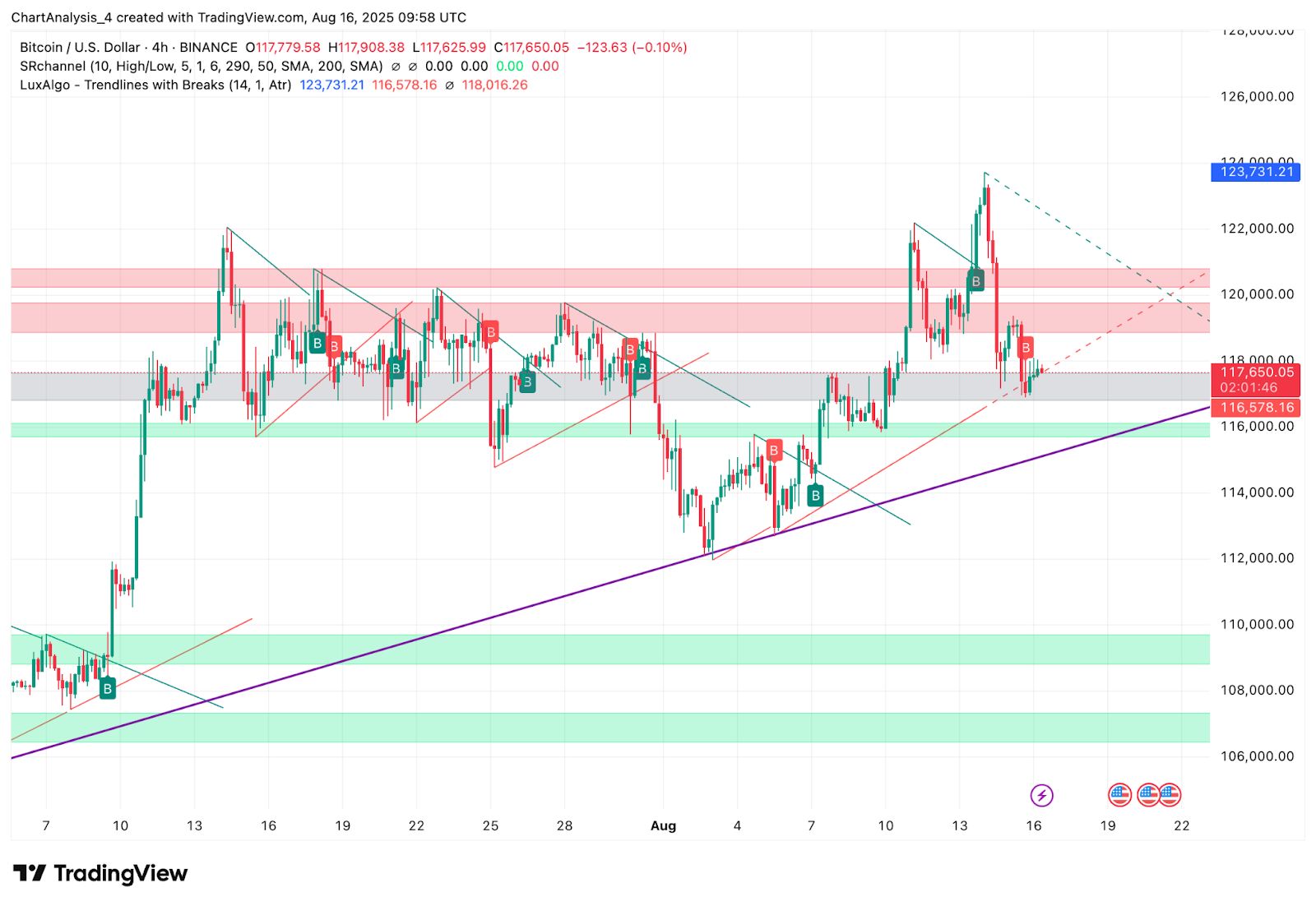 Bitcoin (BTC) Price Prediction for August 17, 2025: Key Support at $116K Tested as Bulls Defend Uptrend image 3