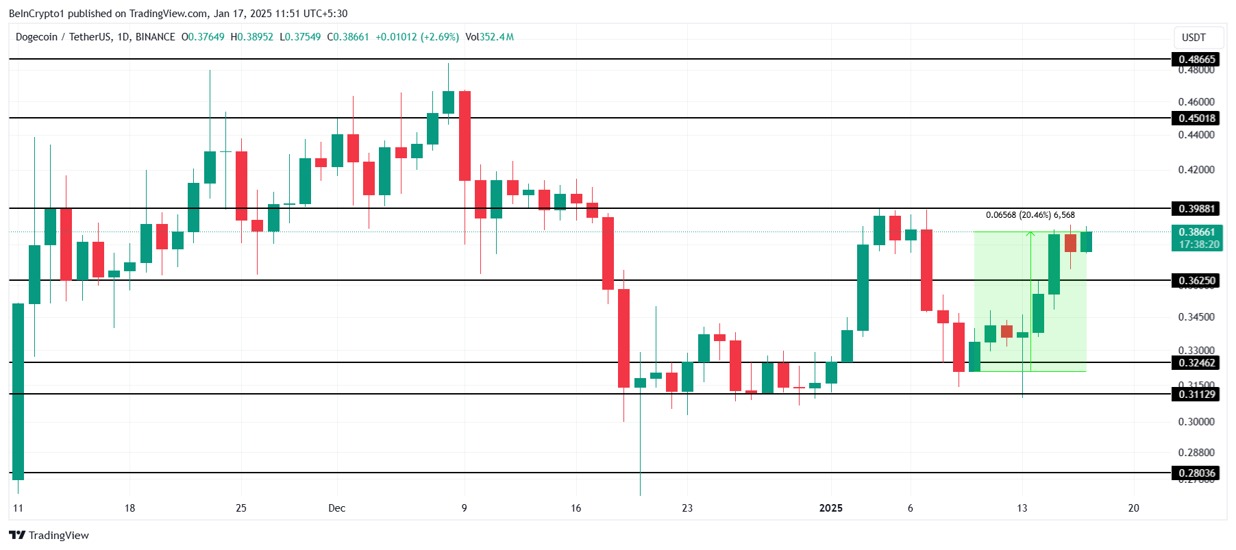 This Week in Meme Coins: UFD Rallies 126% While AKUMA Crashes; DOGE Remains Bullish image 1