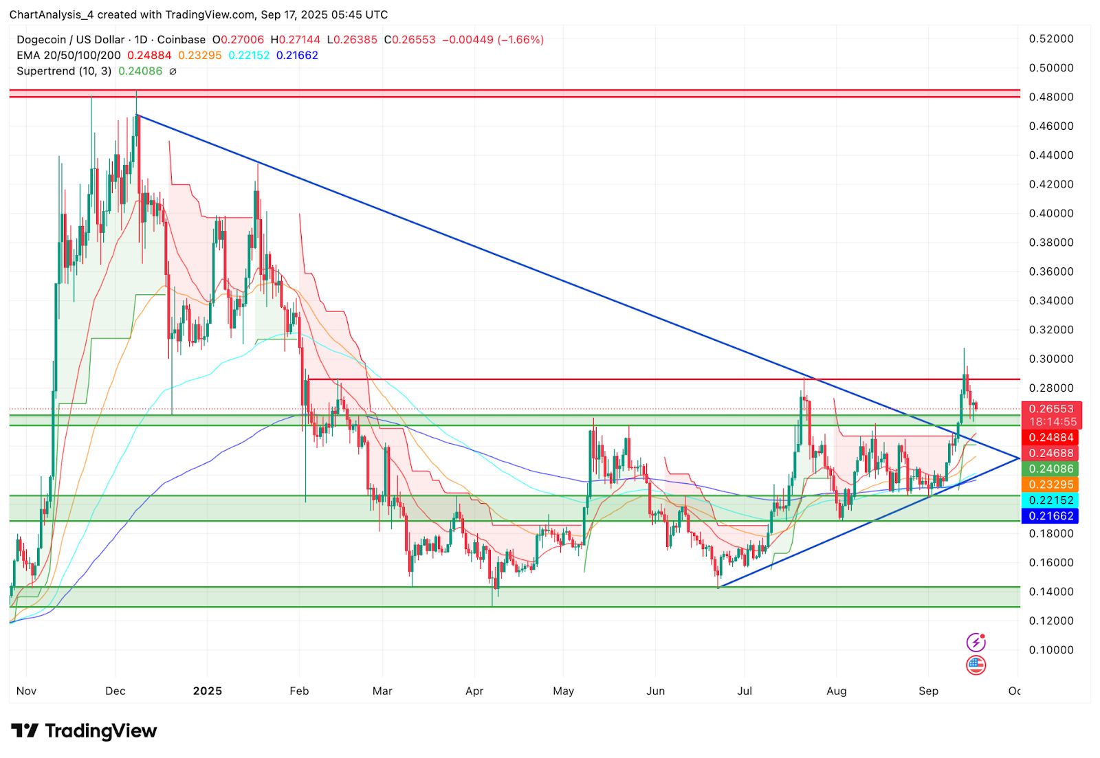 Прогноз цены Dogecoin: сможет ли DOGE преодолеть отметку в $0,28 после одобрения ETF? image 1