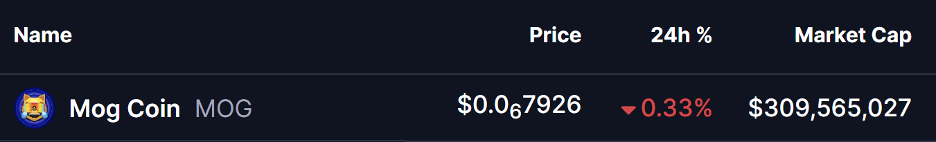 عملة Mog Coin (MOG) تعيد اختبار مستوى الاختراق الرئيسي – هل سترتد مرة أخرى؟ image 0
