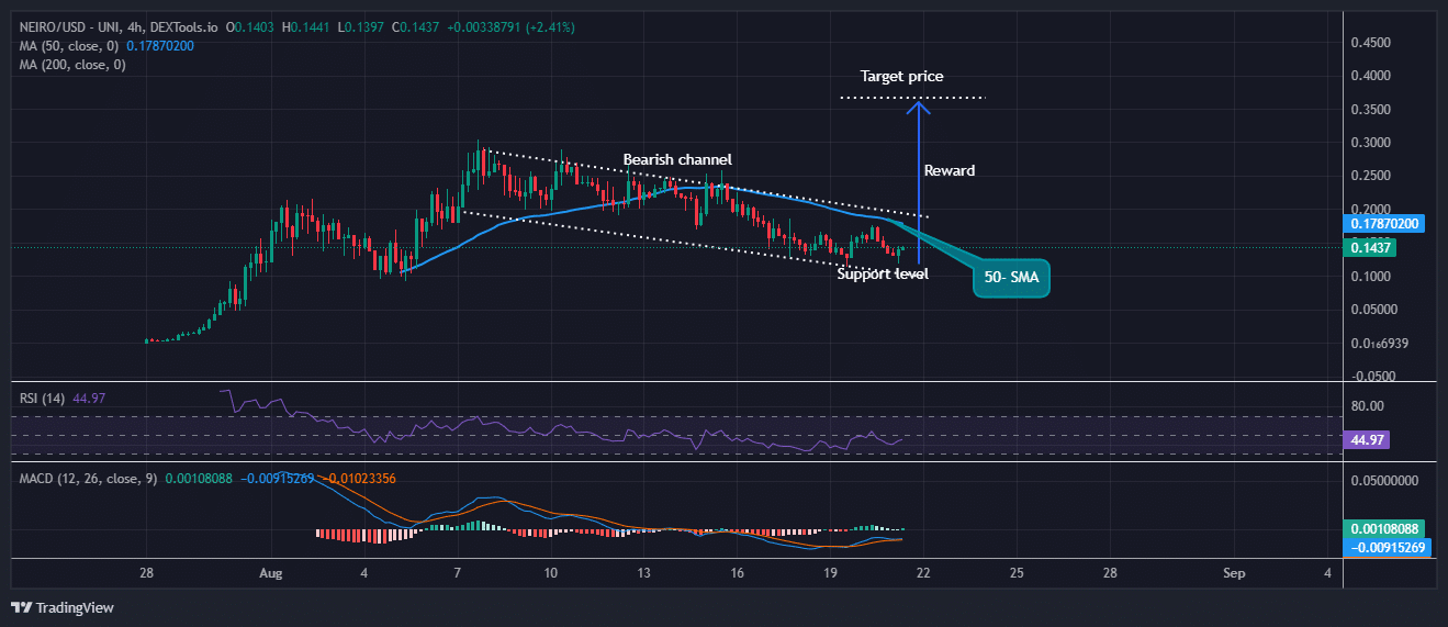 Neiro Ethereum Price Prediction: NEIRO Plummets 15% As This SHIB 2.0 ICO Nears $1 Million image 1