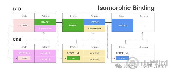 解读RGB++ Layer四大特性:BTCFi与UTXO世界的枢纽 image 6