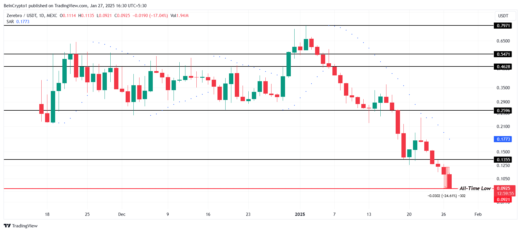 3 Altcoins That Reached All-Time Low Today — January 27 image 0