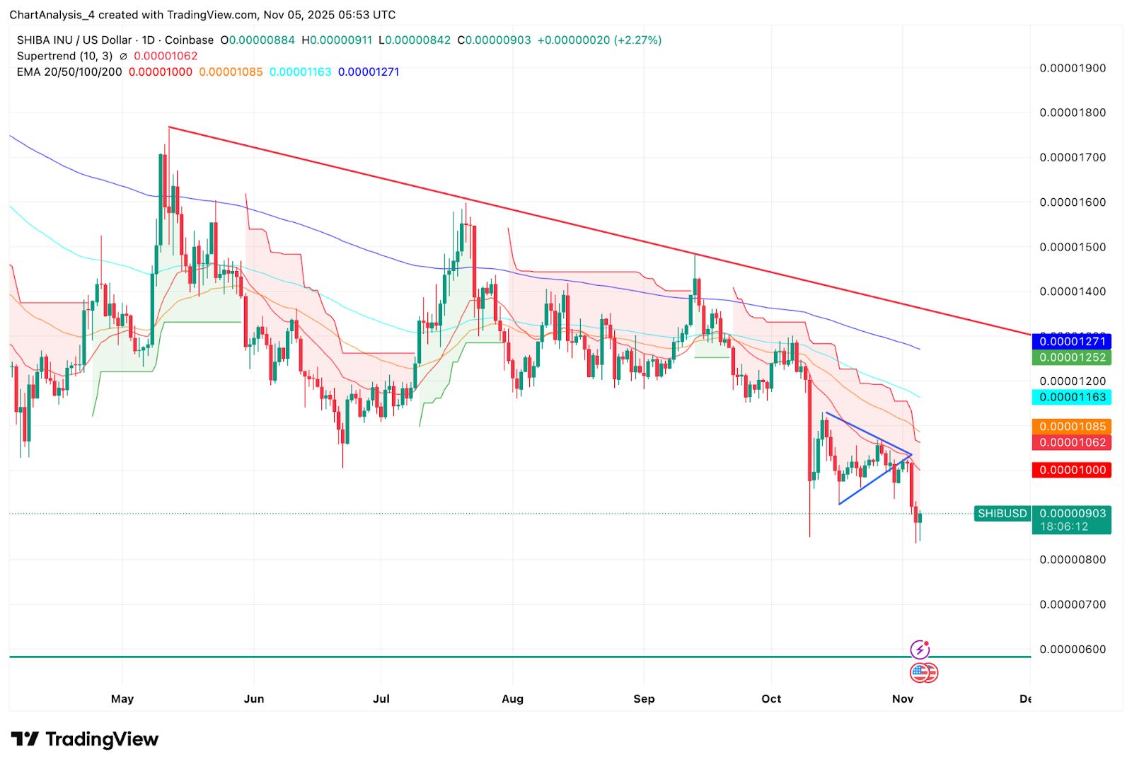 Shiba Inu Kurs Vorhersage. Triangle Failure rückt wichtige Liquiditätszone in den Fokus image 1