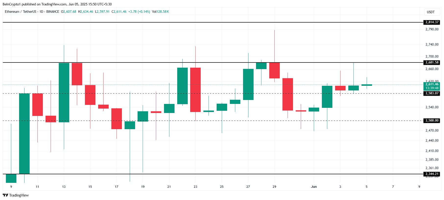 Consensys’ $300 Million Bet: Big Money Buys the Dip as Ethereum (ETH) Attempts Breakout image 2