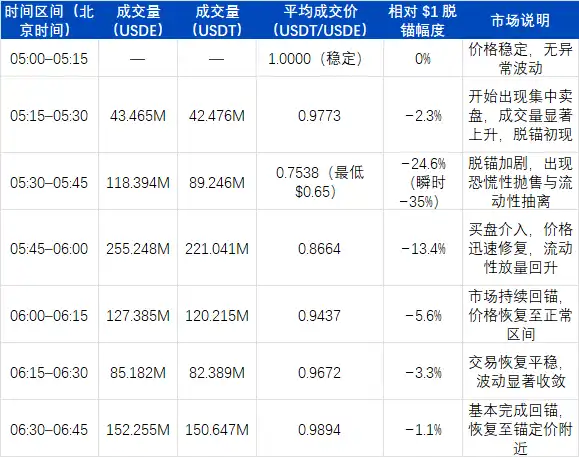 ArkStream Capital：USDe的那90分钟，一次被误读的脱锚事件 image 0