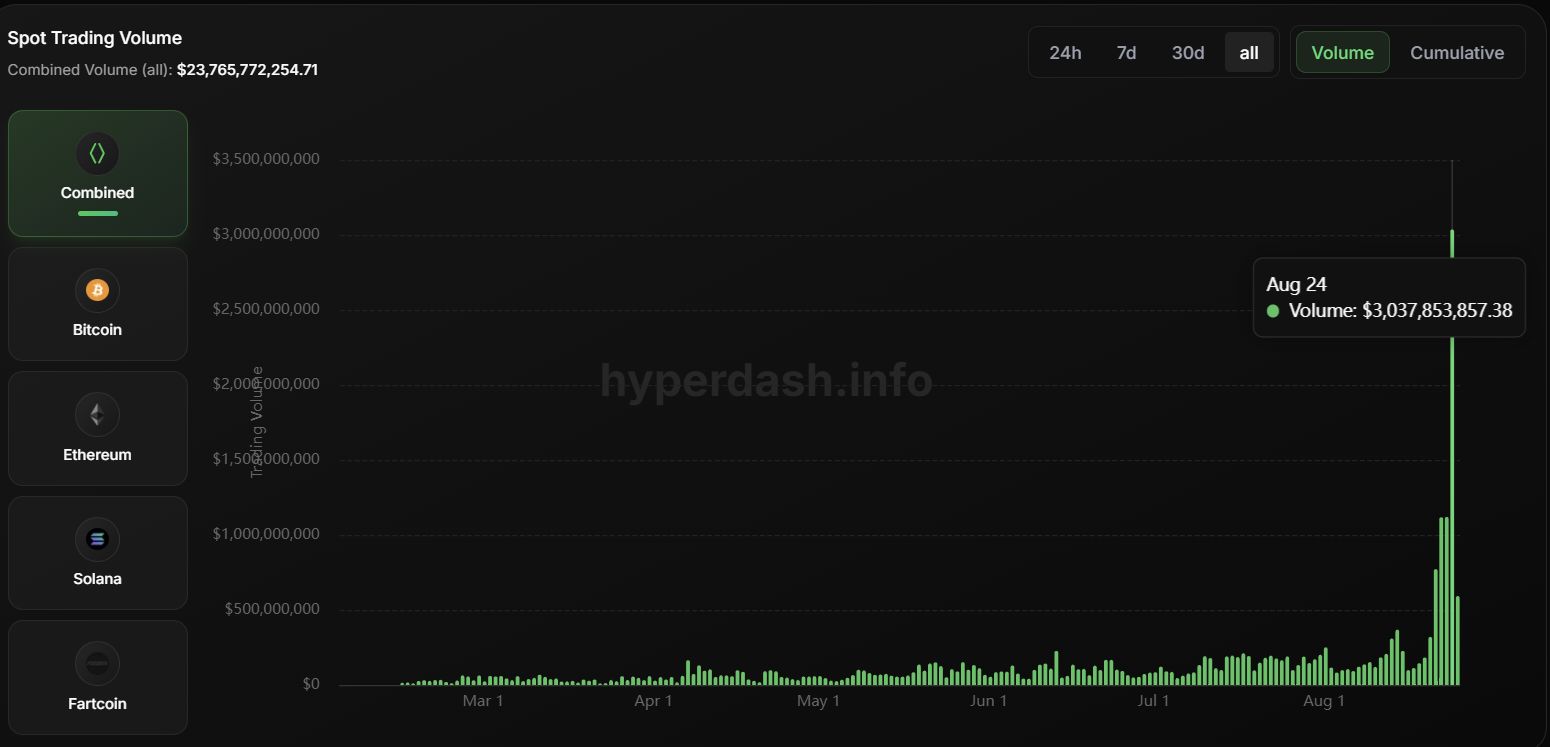 Hyperliquid (HYPE) On-Chain Metrics Surge — Hits Multiple New All-Time Highs image 1