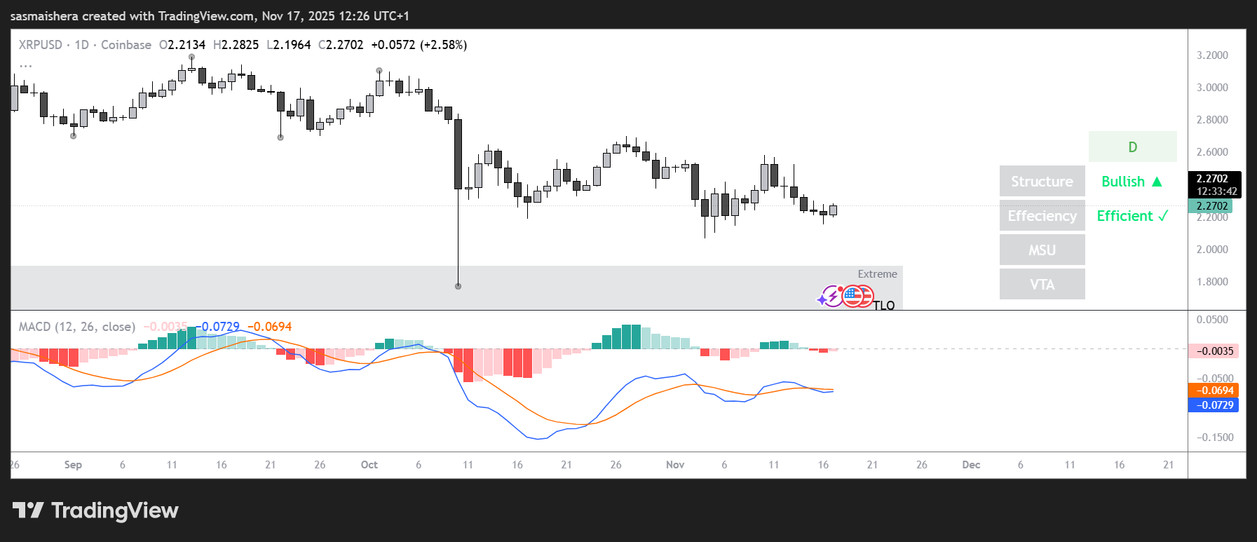 Ripple-Preisprognose: Wird XRP bald 2,5 $ zurückerobern?