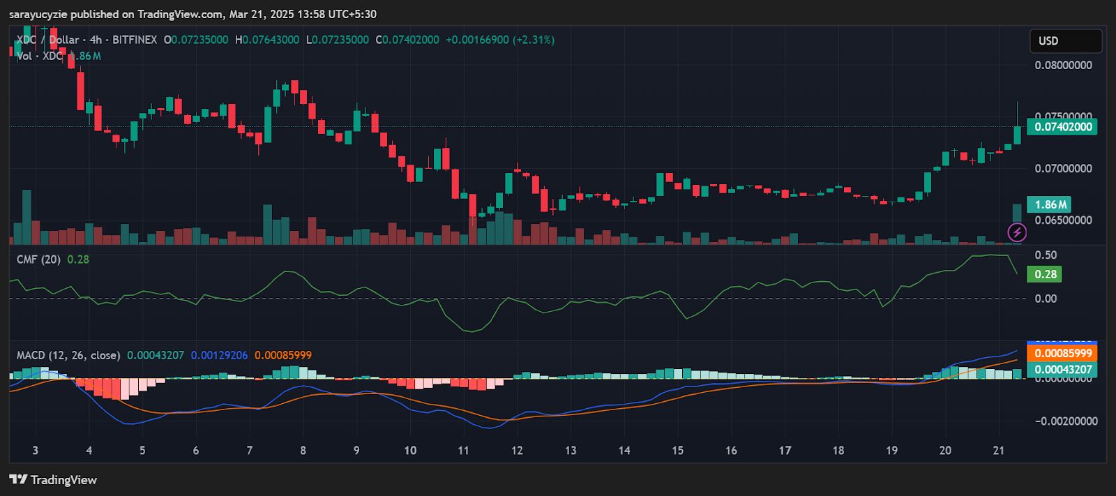 XDC Surges 6%, is $0.079 the Next Target? image 0