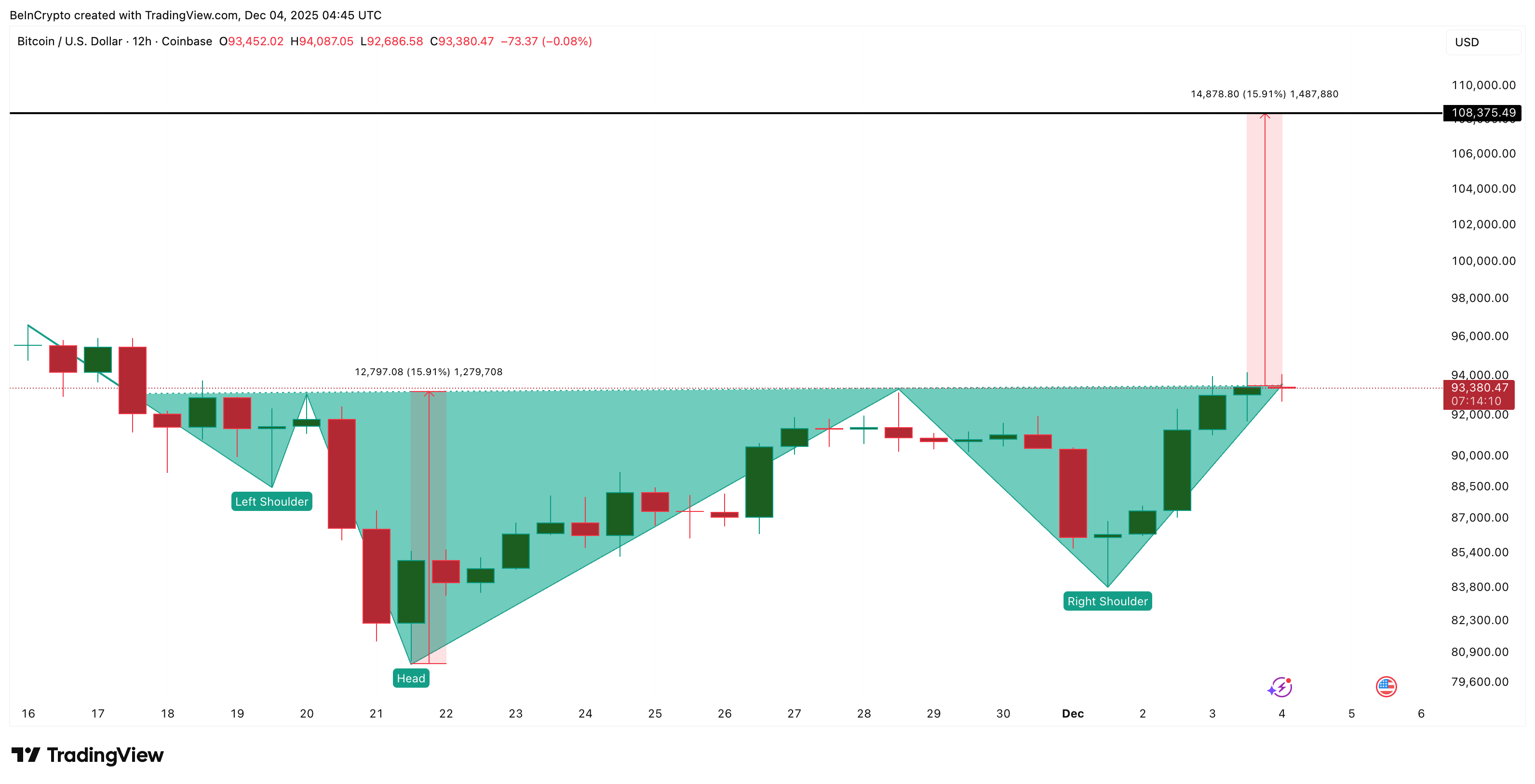 Bitcoin Attempts a Pattern Break, but One Group Could Still Block the 15% Rally image 0