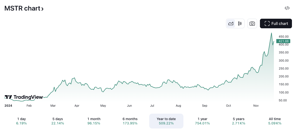 MicroStrategy on track to own 4% of all bitcoin over next decade as Bernstein raises price target to $600 image 1