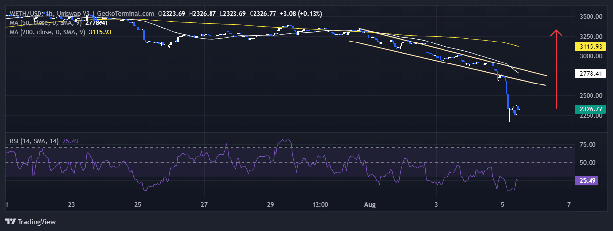 Ethereum Price Prediction: ETH Plunges 20% As Jump Crypto Unstakes $315M Ethereum And Analysts Say Consider This Olympic Games Meme Coin For Huge Gai image 1