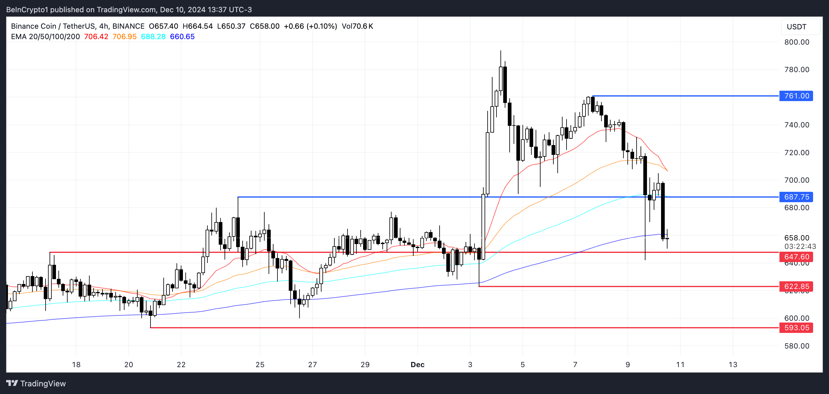 BNB Price Analysis: Bearish Momentum Builds After Recent All-Time High image 2