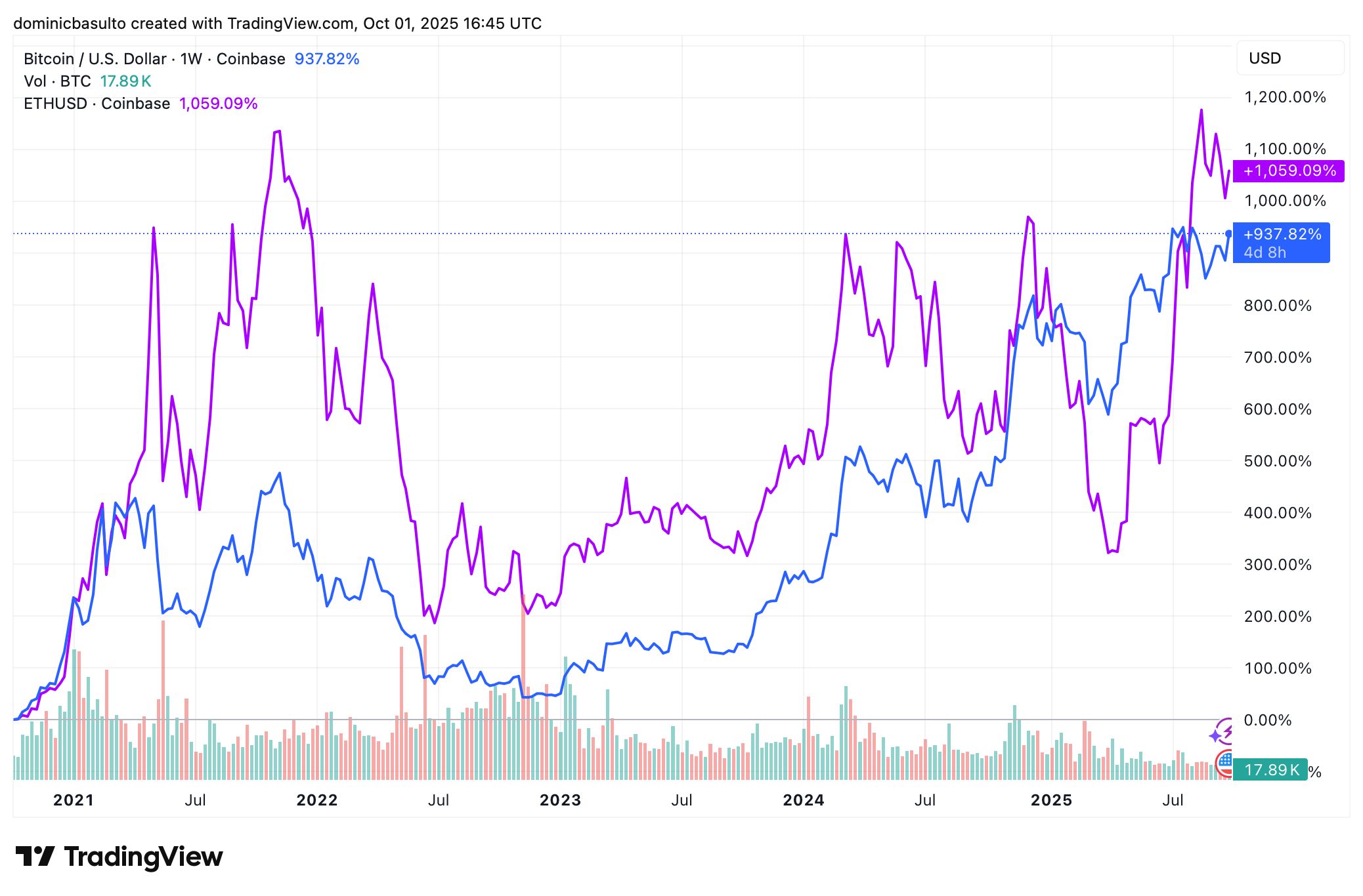 Better Cryptocurrency Investment: Comparing Bitcoin and Ethereum image 0