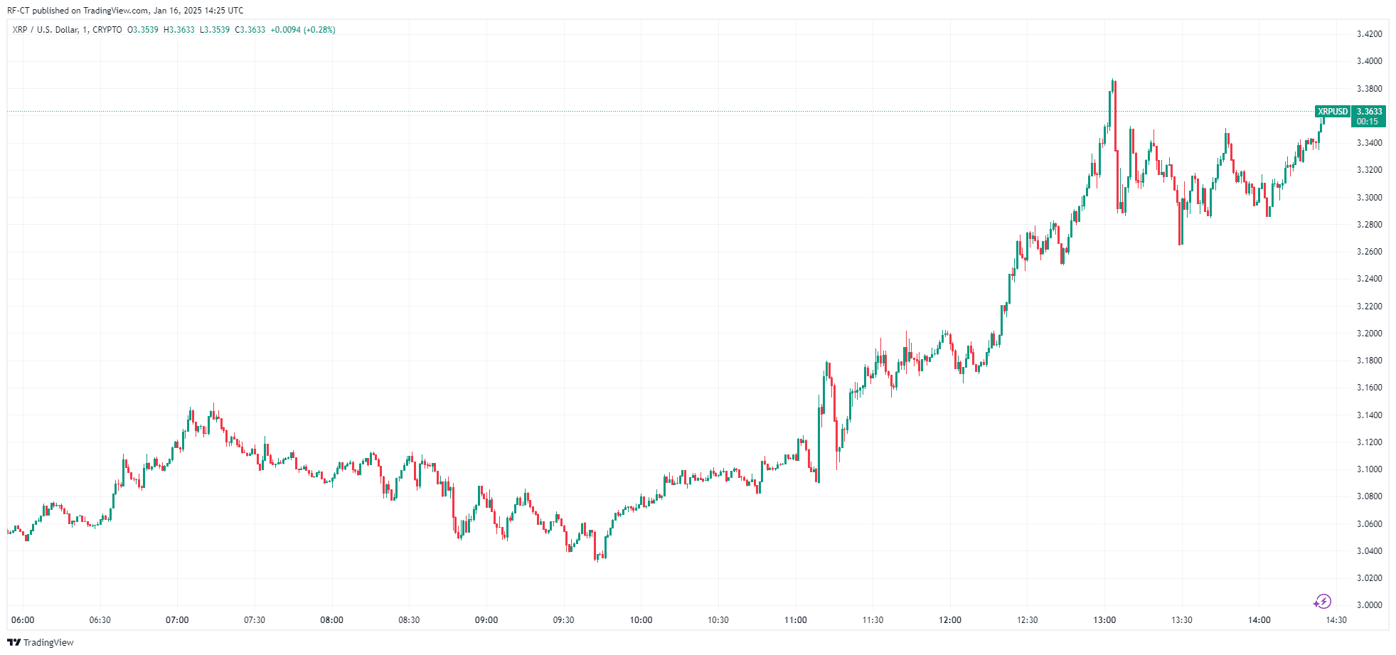 Nouvel ATH XRP - le premier mais PAS le dernier image 3