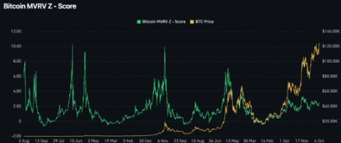 30の頂点指標が「ゼロトリガー」、bitcoinは主上昇波の直前の臨界点にある image 1