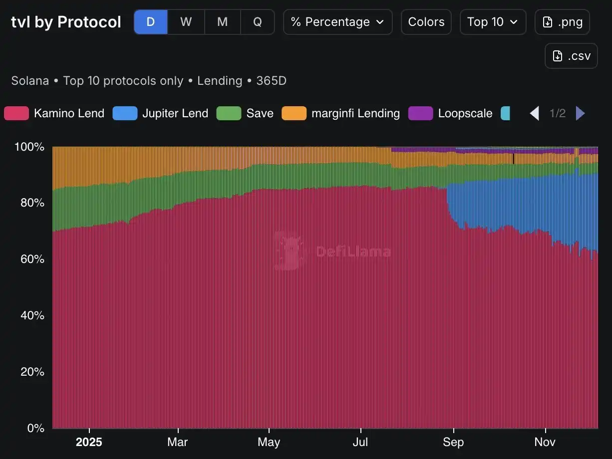 Вибухнула внутрішня війна в екосистемі Solana: Jupiter і Kamino посварилися, фонд намагається примирити сторони image 5