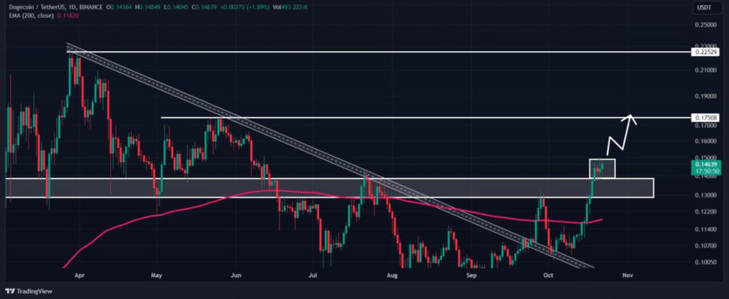 Whale Mulai Bergerak: 155 Juta DOGE Berpindah Saat Dogecoin Incar Kenaikan 17%! image 1