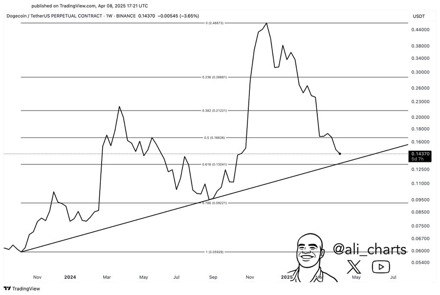 Predicción del precio de Dogecoin: ¿Presionarán los 300M de Whale Dump a DOGE por debajo de 0,10$? image 1