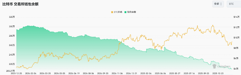 Quasi diecimila Bitcoin ritirati dagli exchange, il mercato è vicino a un cambiamento? image 1