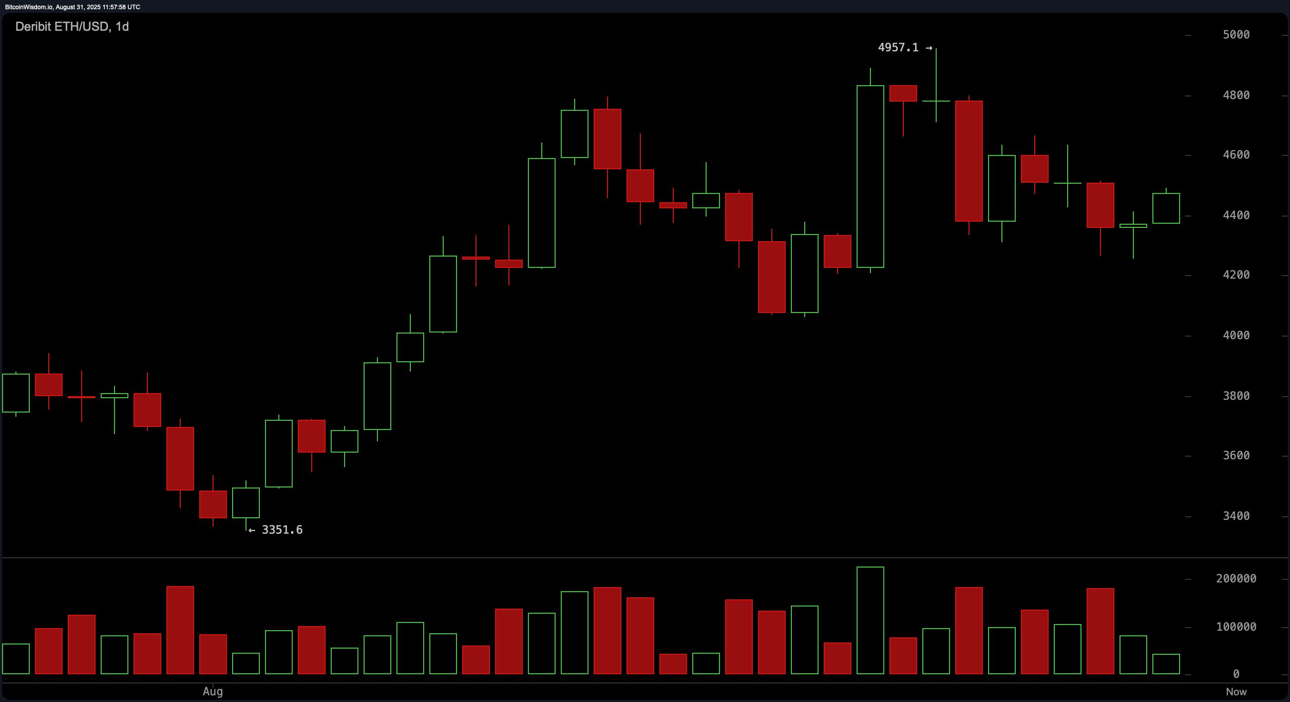 Peaks and Pitfalls: Top 10 Crypto Assets Split Between Fresh Highs and Old Lows image 1