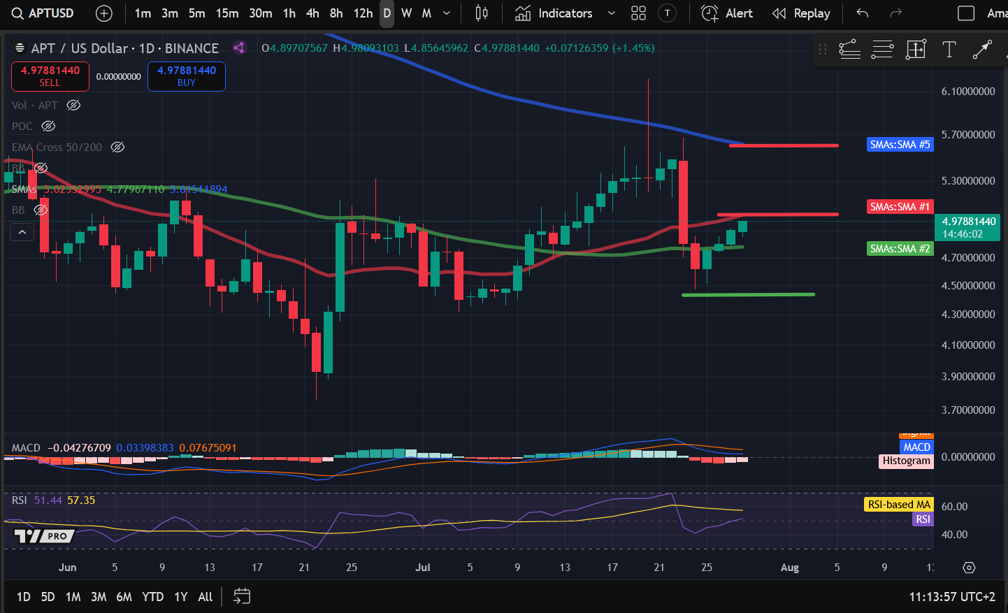 Crypto Price Analysis 7-28: BITCOIN: BTC, ETHEREUM: ETH, SOLANA: SOL, APTOS: APT, INTERNET COMPUTER: ICP image 3