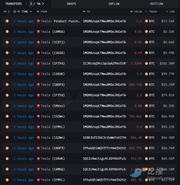 特斯拉持币地址异动，BTC测试6.8万美元阻力位 image 0
