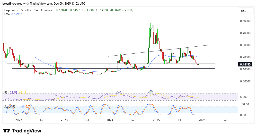 Dogecoin fällt auf 0,14 $, während die Bären die Kontrolle gewinnen: Steht ein größerer Crash bevor?