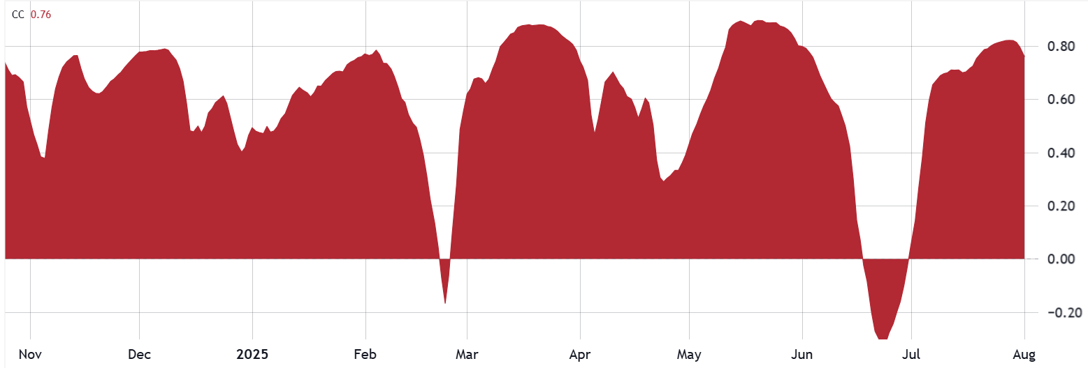 Bitcoin Derivatives Suggest Cautious Sentiment but No Clear End to 2025 Bull Run image 1