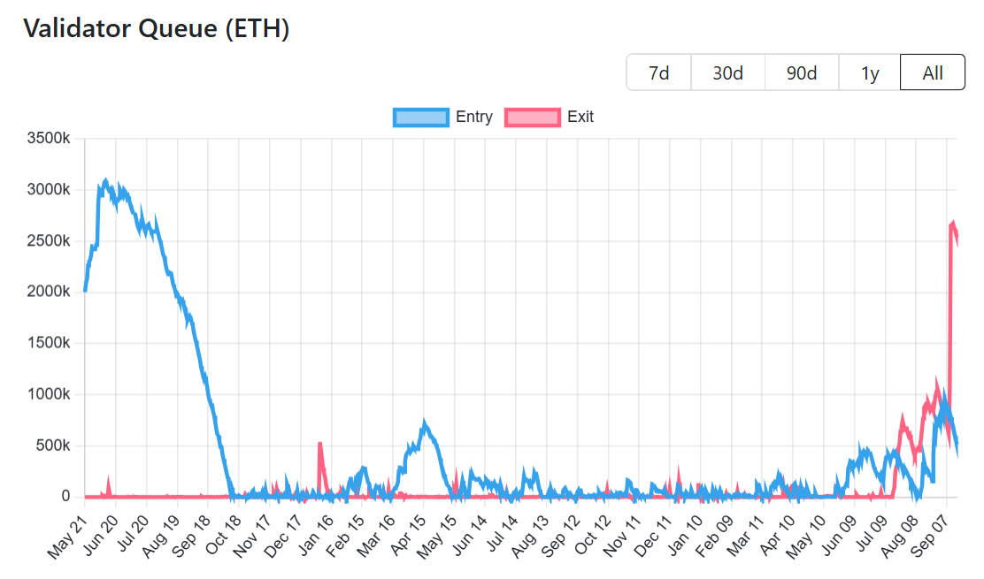 ETH Exit Queue Hits All-Time High After Kiln Withdrawal Sparks $11 Billion Unstake image 0