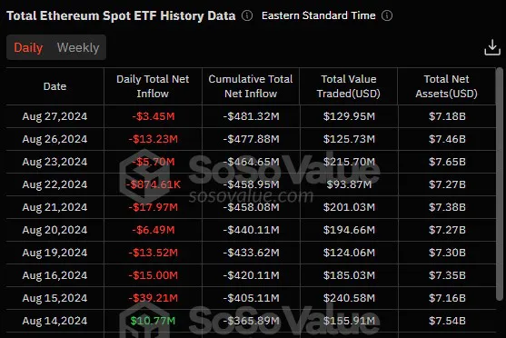 Bitcoin ETFs end 8-day green run with $127M outflow image 1